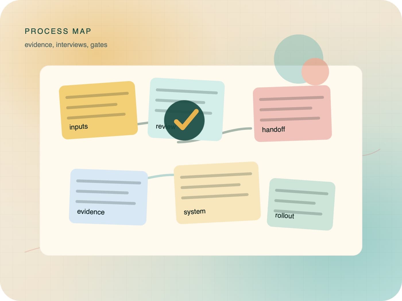 A visual process map connecting inputs, evidence, review gates, handoffs, systems, and rollout.